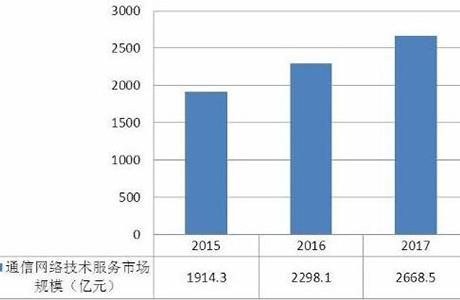 2020年通信行业发展前景及未来通信业市场规模