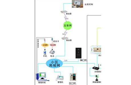 智能楼宇要实现安防、互联网等系统集成